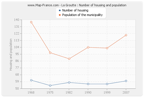 La Groutte : Number of housing and population